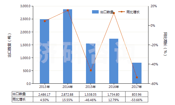 2013-2017年中國(guó)丙酸(HS29155010)出口量及增速統(tǒng)計(jì)